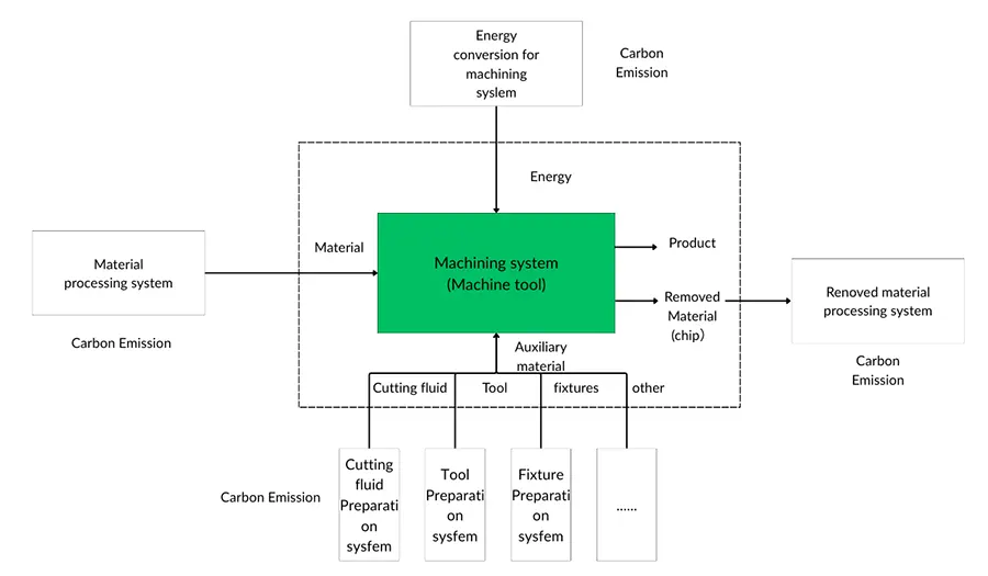 TonZa Making | Towards Greener Manufacturing: Advancing Sustainable CNC Machining Practices TonZa Making | Towards Greener Manufacturing: Advancing Sustainable CNC Machining Practices