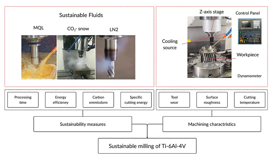 TonZa Making | Towards Greener Manufacturing: Advancing Sustainable CNC Machining Practices TonZa Making | Towards Greener Manufacturing: Advancing Sustainable CNC Machining Practices