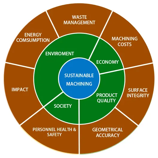 TonZa Making | Towards Greener Manufacturing: Advancing Sustainable CNC Machining Practices TonZa Making | Towards Greener Manufacturing: Advancing Sustainable CNC Machining Practices