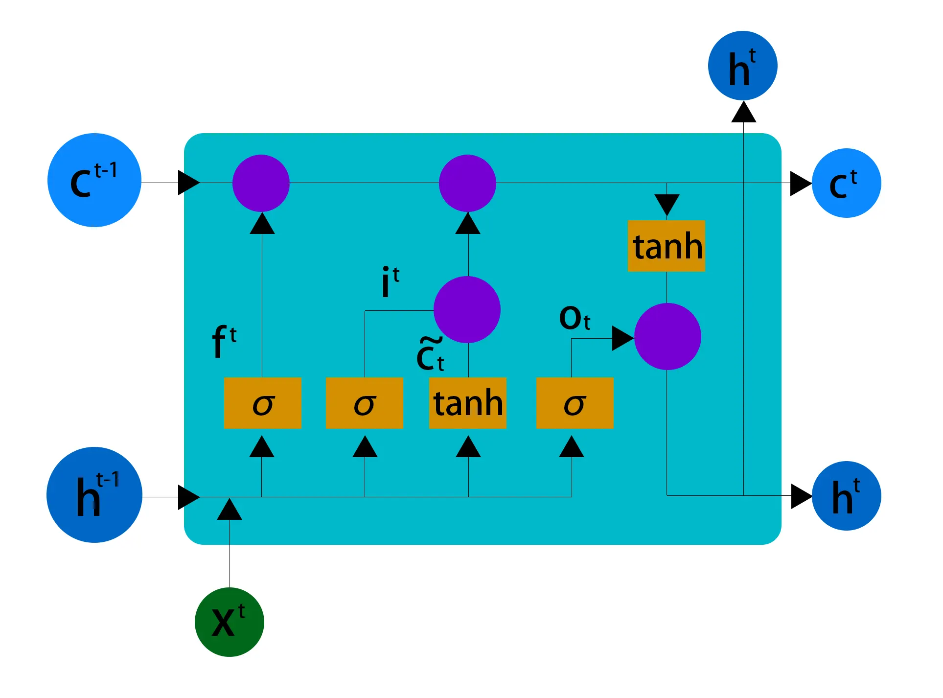 Fig. 1. Basic LSTM cell Fig. 1. Basic LSTM cell