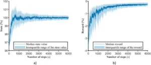 Fig. 10. a) Example of the observed state values during learning b) example of the collected rewards during learning Fig. 10. a) Example of the observed state values during learning b) example of the collected rewards during learning