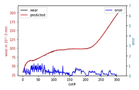 Fig. 11. Error between Predicted and Actual Wear for Cutter C4 Fig. 11. Error between Predicted and Actual Wear for Cutter C4