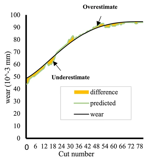Fig. 13. Overestimation and Underestimation calculation of RTF curve Fig. 13. Overestimation and Underestimation calculation of RTF curve