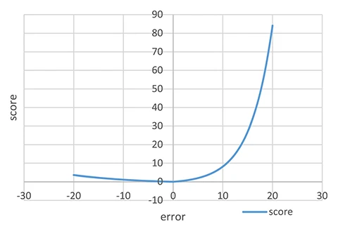 Fig. 14. Score fubnction against cut error Fig. 14. Score fubnction against cut error