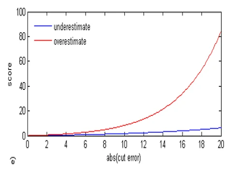 Fig. 15. Scoring function penalty for an over or under estimate as a function of the error Fig. 15. Scoring function penalty for an over or under estimate as a function of the error