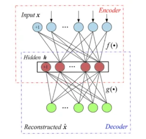 Fig. 2. Structure Diagram of AE network Fig. 2. Structure Diagram of AE network