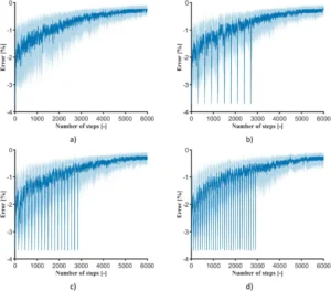 Fig. 20. Pre learning from the data of lid product a) without restarting, b) with 10 restarts, c) with 20 restarts, d) with 30 restarts Fig. 20. Pre learning from the data of lid product a) without restarting, b) with 10 restarts, c) with 20 restarts, d) with 30 restarts