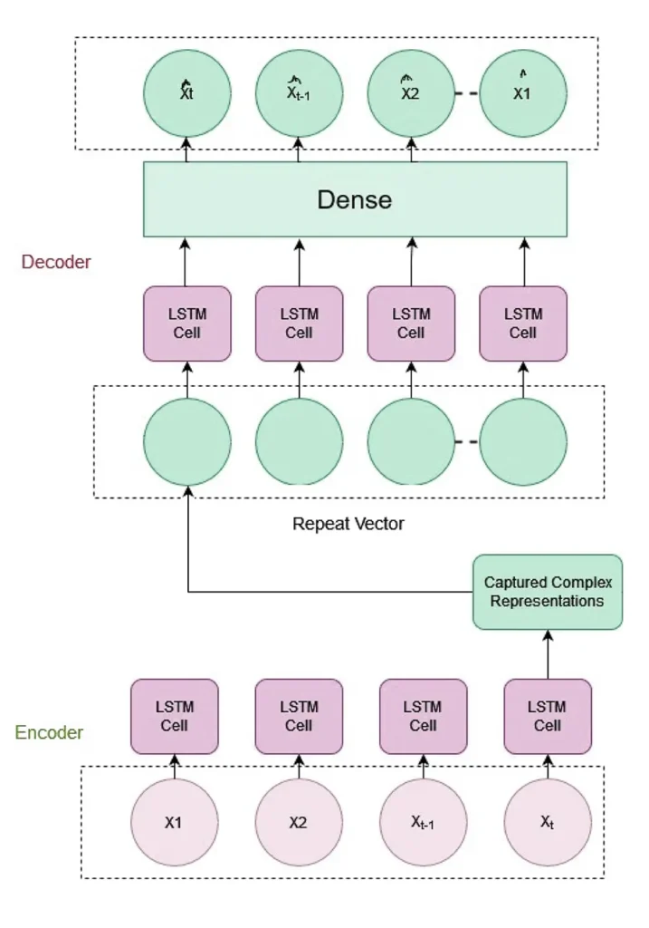 Fig. 3. LSTM AUTOENCODER architecture Fig. 3. LSTM AUTOENCODER architecture