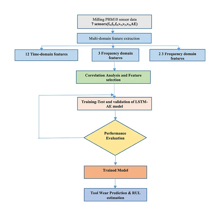 Fig. 4. Tool wear prediction proposed framework Fig. 4. Tool wear prediction proposed framework