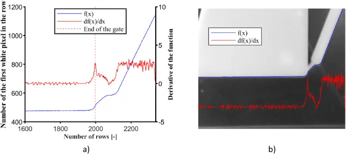 Fig. 4. a) The function of the first white pixel on the binarized image and the derivative b) the function and the derivative on the original rotated image Fig. 4. a) The function of the first white pixel on the binarized image and the derivative b) the function and the derivative on the original rotated image