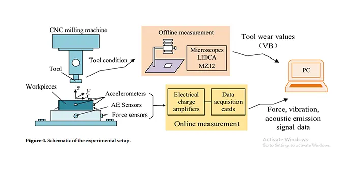 Fig. 5. Sensor setup for CNC machine Fig. 5. Sensor setup for CNC machine
