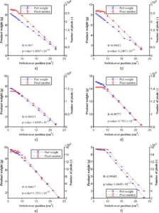 Fig. 6. The relationship between the weight and the pixel number of the detected product Fig. 6. The relationship between the weight and the pixel number of the detected product