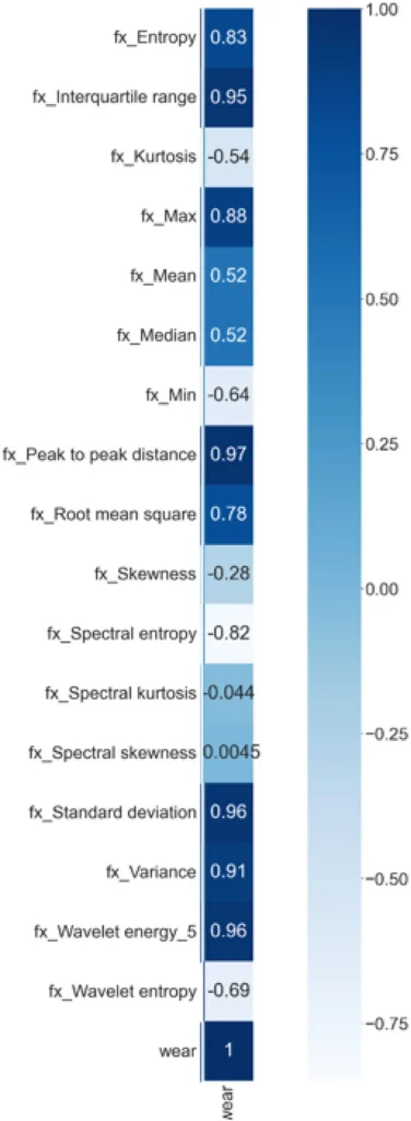 Fig. 7. Heatmap showing correlation between extracted features for fx sensor and wear value Fig. 7. Heatmap showing correlation between extracted features for fx sensor and wear value