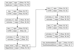 Fig. 8. Layers of LSTM AutoEncoder proposed mode Fig. 8. Layers of LSTM AutoEncoder proposed mode