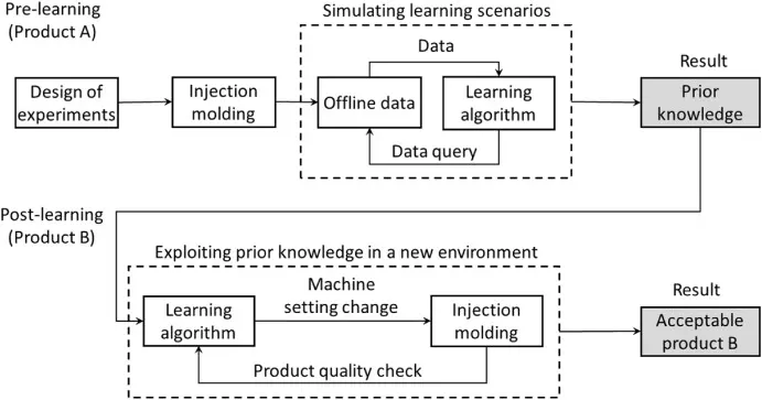 Fig. 9. A reinforcement learning–based method for setting up the injection molding machine for a new product Fig. 9. A reinforcement learning–based method for setting up the injection molding machine for a new product