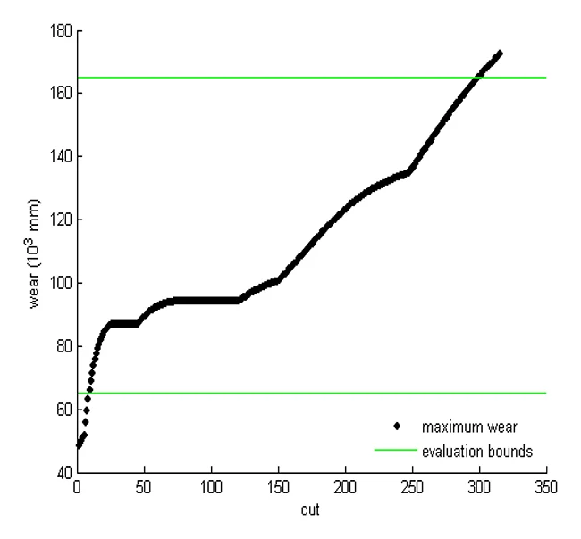 Fig. 9. Maximum wear for Cutter and Wear Limit Fig. 9. Maximum wear for Cutter and Wear Limit