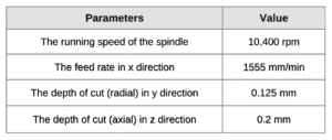 Table 1. Variables of the Experimental setup Table 1. Variables of the Experimental setup