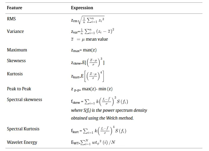 Table 2. Multi domain features Table 2. Multi domain features