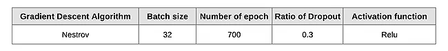 Table 3. Network parameters Table 3. Network parameters