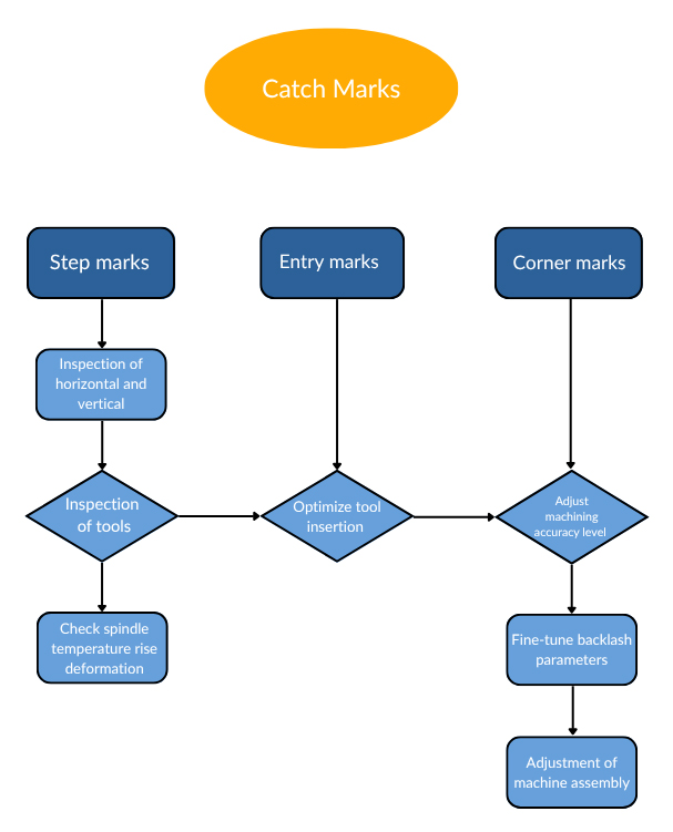 TonZa Making | Processing method for chatter marks in CNC machine tool processing TonZa Making | Processing method for chatter marks in CNC machine tool processing