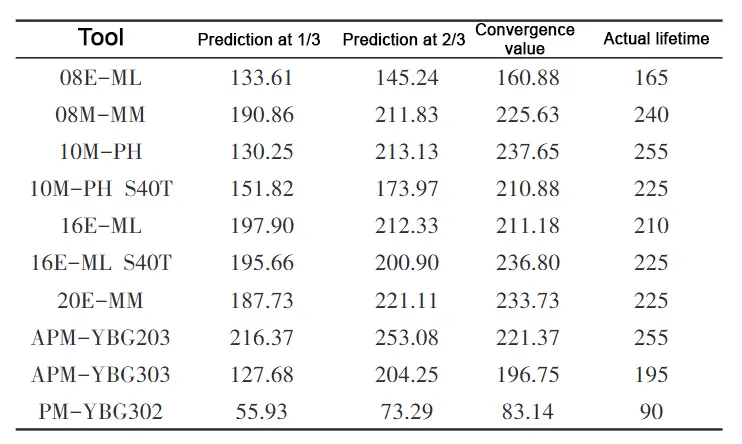 TonZa Making | Predicting Tool Life in CNC Milling Using Recurrent Neural Networks TonZa Making | Predicting Tool Life in CNC Milling Using Recurrent Neural Networks