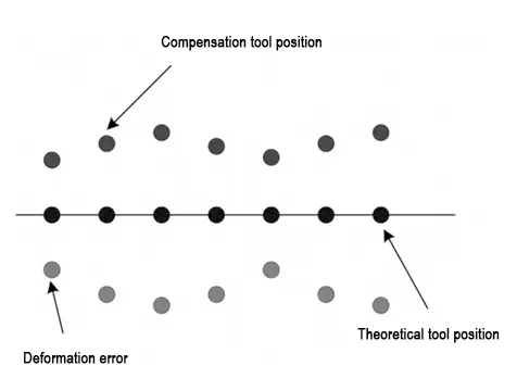 TonZa Making | How to compensate for errors when CNC machining corner transitions? TonZa Making | How to compensate for errors when CNC machining corner transitions?