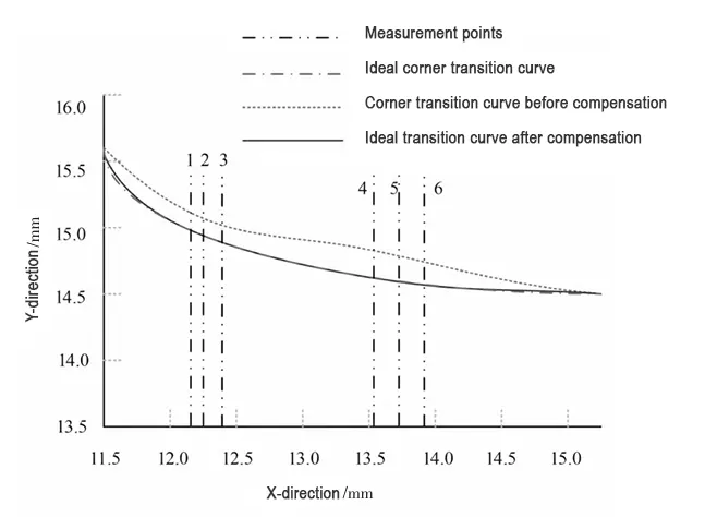 TonZa Making | How to compensate for errors when CNC machining corner transitions? TonZa Making | How to compensate for errors when CNC machining corner transitions?