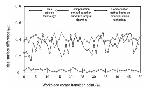 TonZa Making | How to compensate for errors when CNC machining corner transitions? TonZa Making | How to compensate for errors when CNC machining corner transitions?