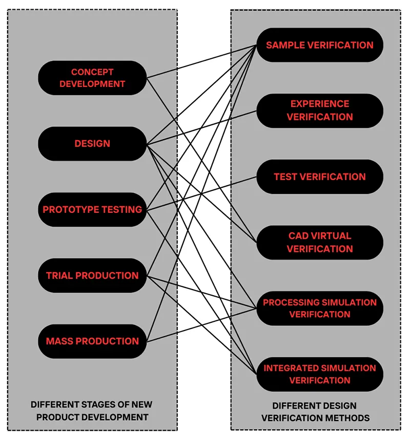 Fig. 1 Methods of design validation during development of new product