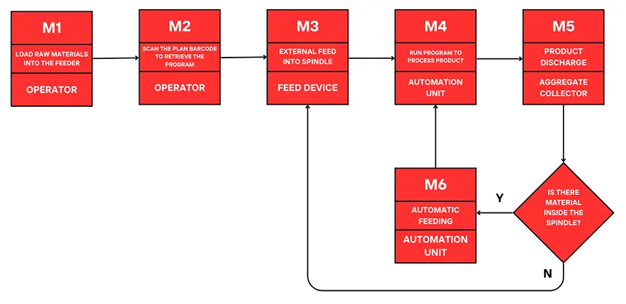 TonZa Making | How to automate production of turning and milling? TonZa Making | How to automate production of turning and milling?