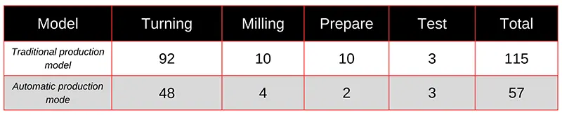 TonZa Making | How to automate production of turning and milling? TonZa Making | How to automate production of turning and milling?