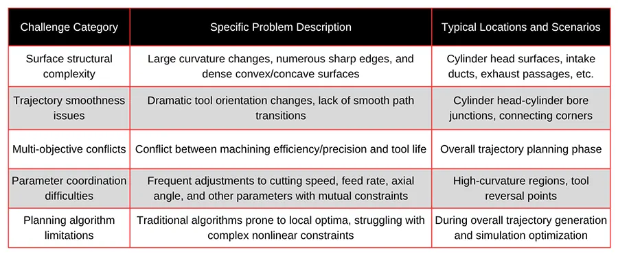 TonZa Making | Advanced Strategies for Optimizing Multi-Axis Toolpaths in Engine Block Machining TonZa Making | Advanced Strategies for Optimizing Multi-Axis Toolpaths in Engine Block Machining