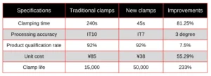 Table 1 Comparison of improvement effects