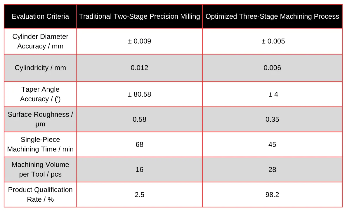 Table 1 Comparison of processing effects of two process schemes Table 1 Comparison of processing effects of two process schemes
