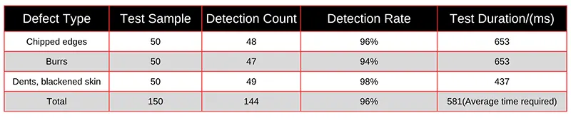 Tab.1 Experimental test results