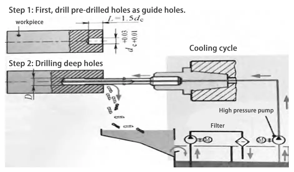 Figure 10. Using a gun drill in milling and turning operations Figure 10. Using a gun drill in milling and turning operations