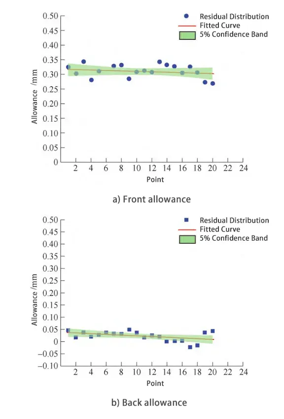 Figure 7. Distribution of machining allowance Figure 7. Distribution of machining allowance