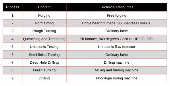 Table 1 Process Design Table 1 Process Design