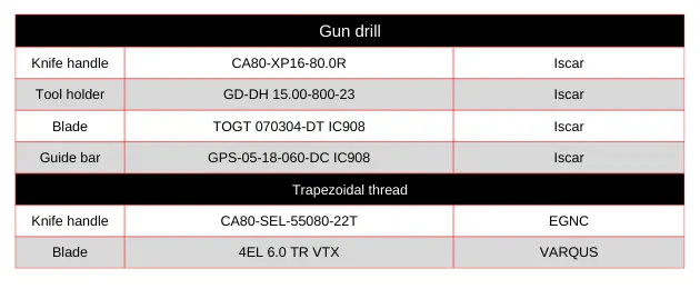 Table 3 Gun drills and trapezoidal threads Table 3 Gun drills and trapezoidal threads
