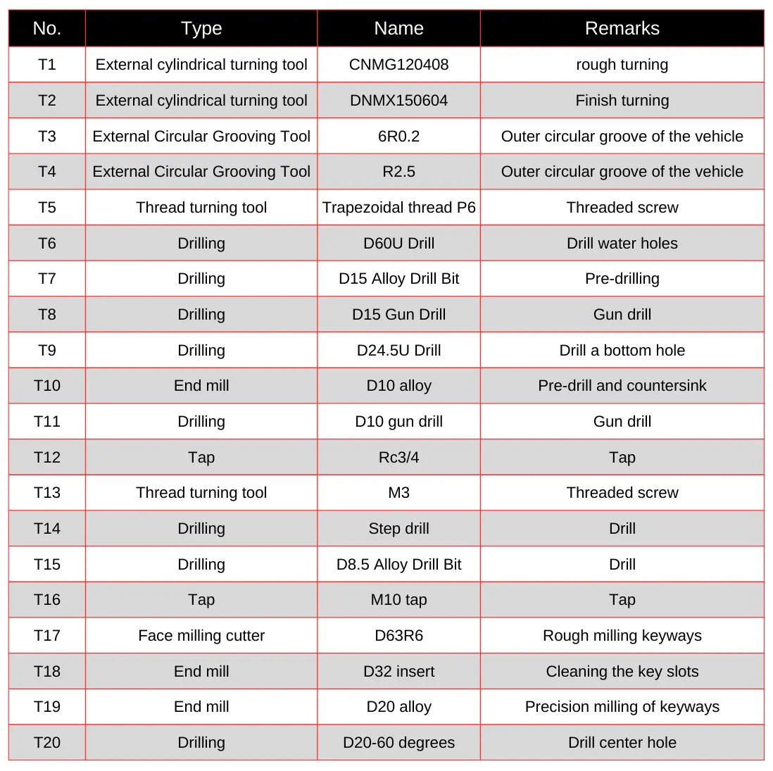 Table 4. Cutting tools for each step Table 4. Cutting tools for each step