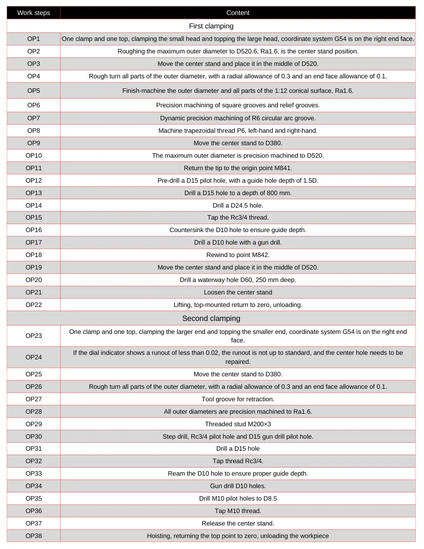 Table 5. Work Step Design Table 5. Work Step Design