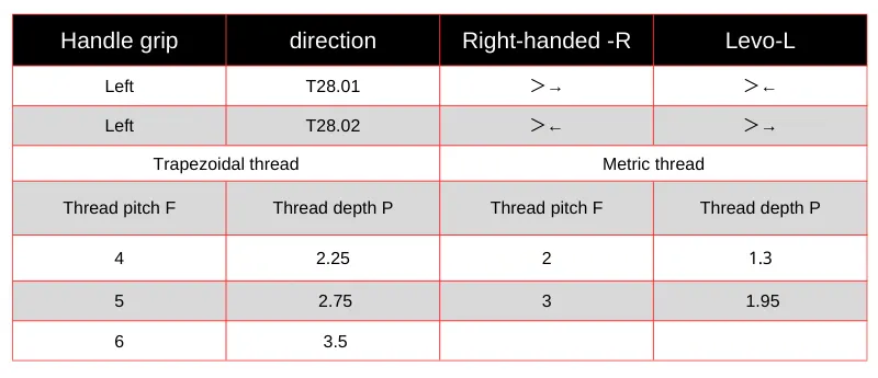 Table 7 Threads Table 7 Threads