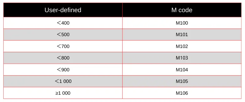 Table 8 High Pressure Cooling Control Table 8 High Pressure Cooling Control