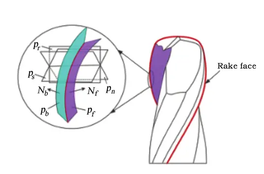 Fig 3. Rake face and side face of a circular arc milling cutter Fig 3. Rake face and side face of a circular arc milling cutter