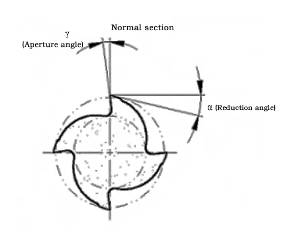 Fig.3 Rake angle and clearance angle of a solid carbide end mill Fig.3 Rake angle and clearance angle of a solid carbide end mill