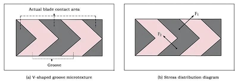 Figure 1 Microtexture of the V shaped groove on the cutting tool Figure 1 Microtexture of the V shaped groove on the cutting tool