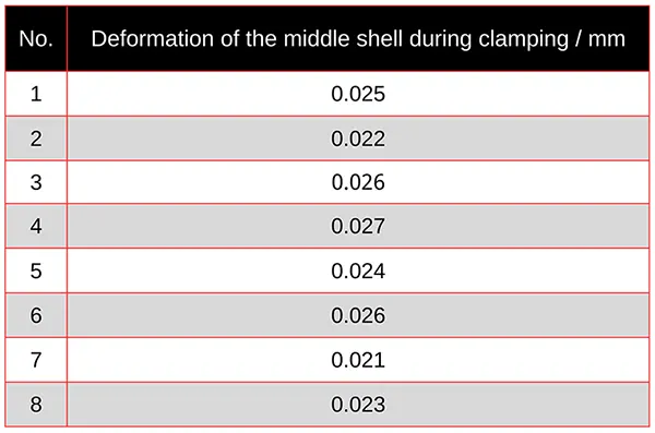 Table 1. Deformation detection of the middle shell during clamping Table 1. Deformation detection of the middle shell during clamping