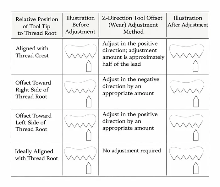 Table 2. Z axis tool deviation adjustment method