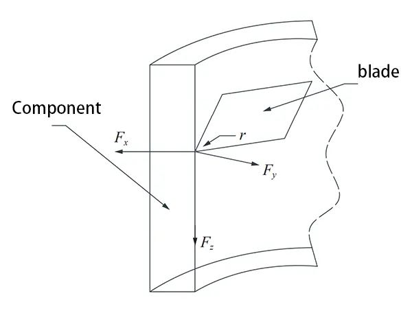 Figure 3. Schematic diagram of cutting force components