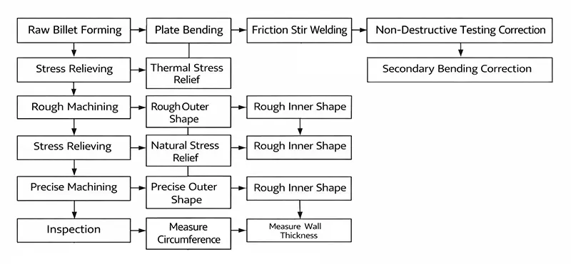 Figure 5 Overall machining process flow